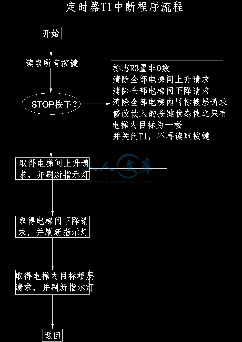定时器T1中断程序流程.gif