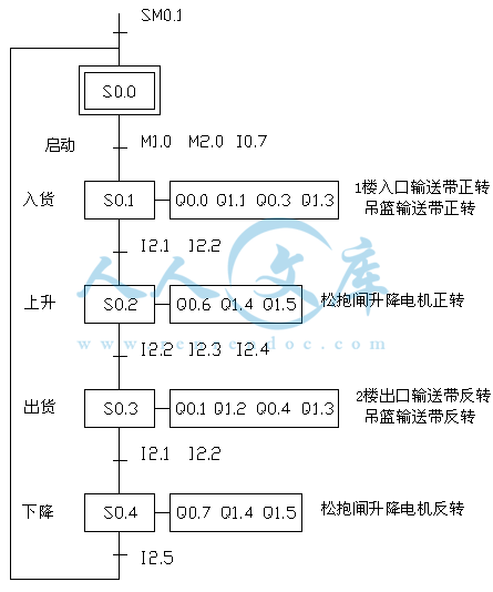 自动运行梯形图.gif