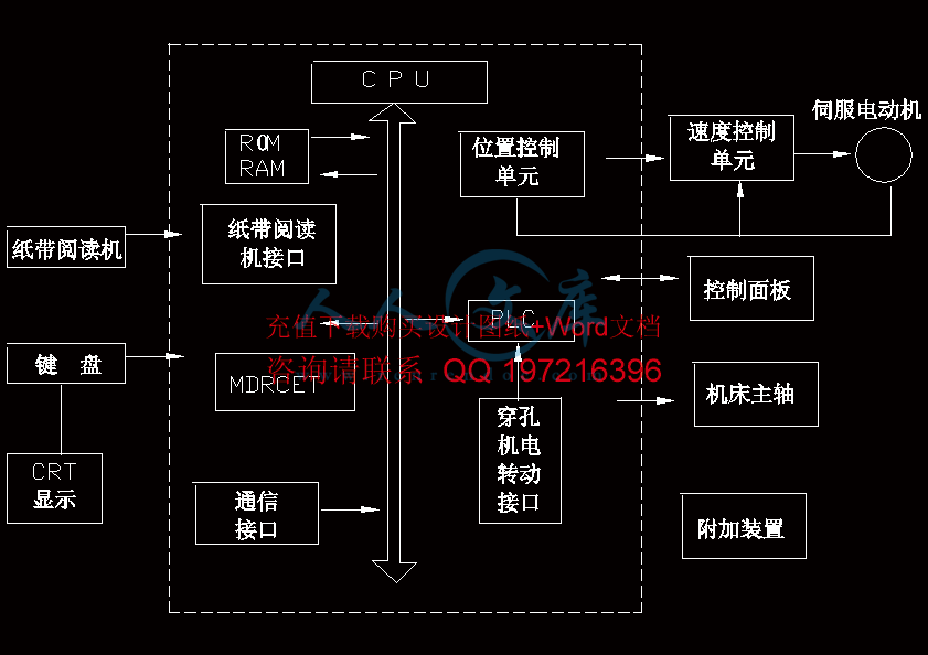 典型数控车床CNC装置图.gif