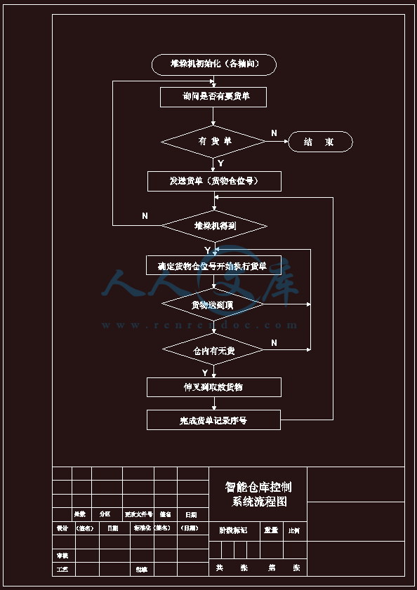 智能仓库控制系统流程图.gif